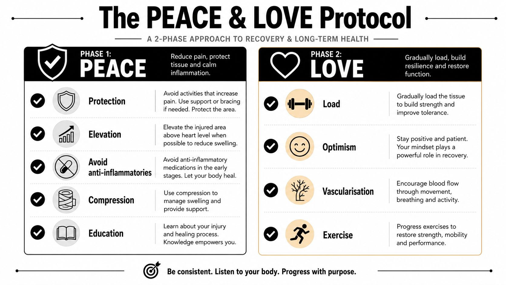 A two-phase recovery chart titled The PEACE and LOVE Protocol outlining steps for healing and physical rehabilitation.