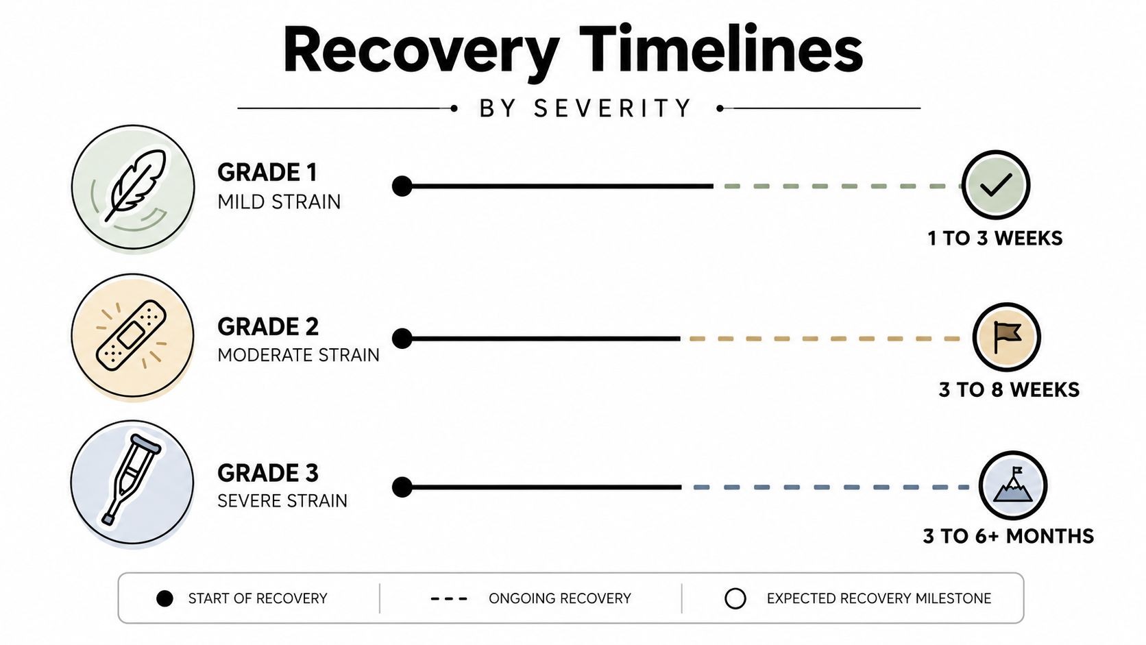 An infographic showing recovery timelines for Grade 1, 2, and 3 muscle strains from weeks to months.