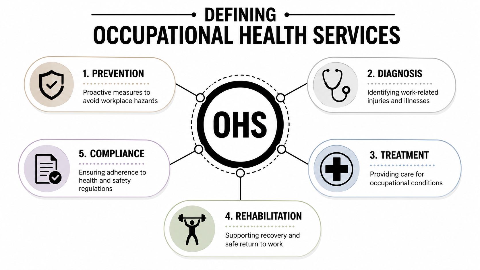 A diagram defining five key components of occupational health services: prevention, diagnosis, treatment, rehabilitation, and compliance.