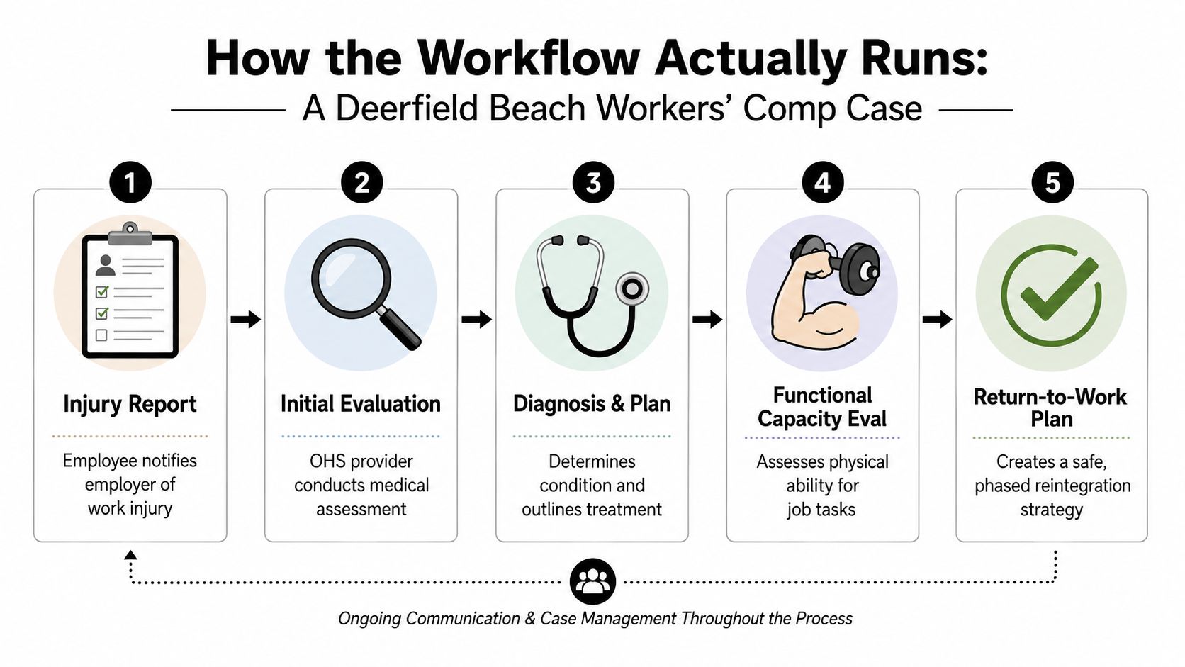 A five-step workflow diagram illustrating the Deerfield Beach workers compensation process from injury report to return-to-work.