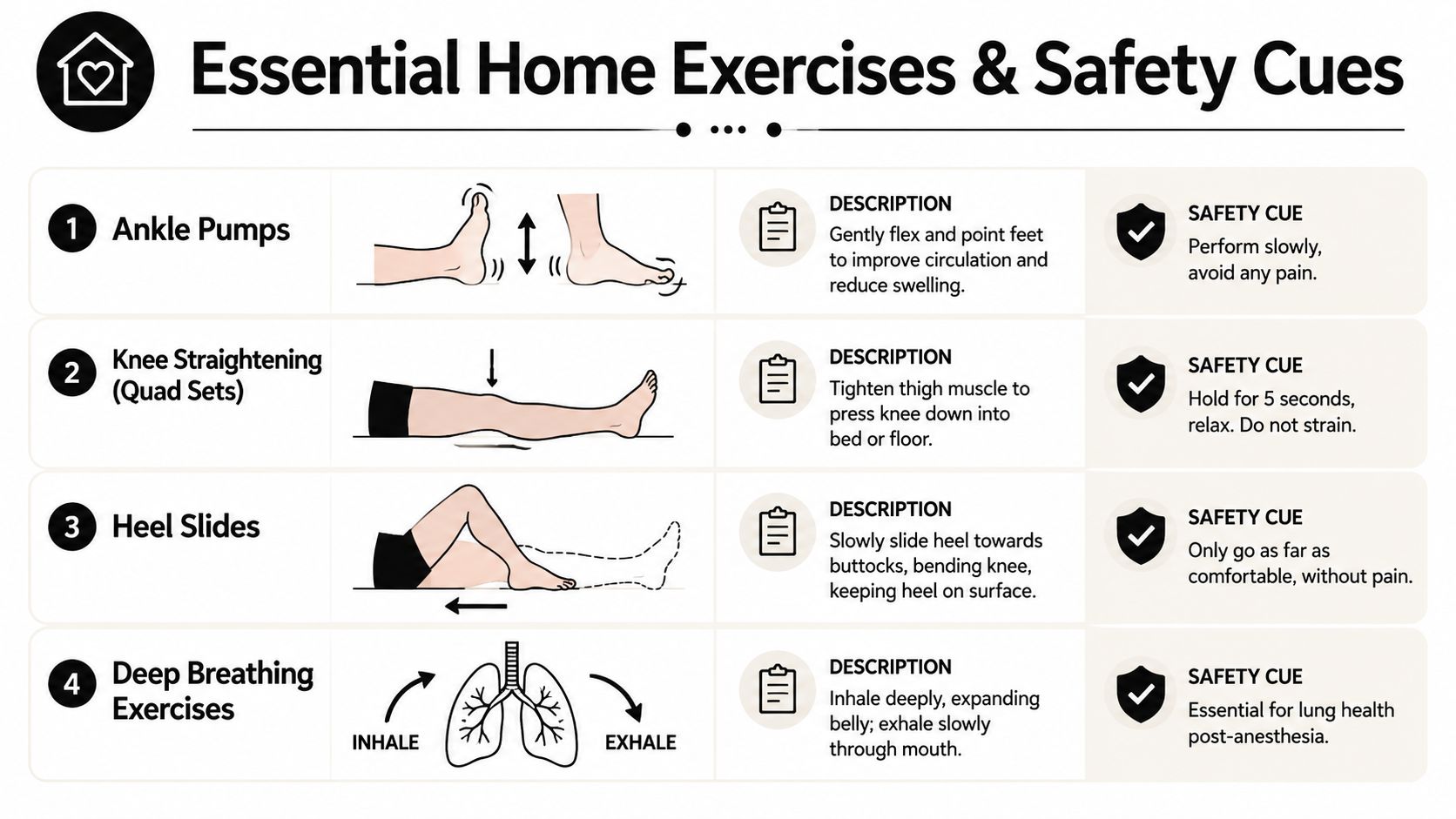 An infographic showing four essential home exercises and safety cues for post-surgery recovery with illustrations.