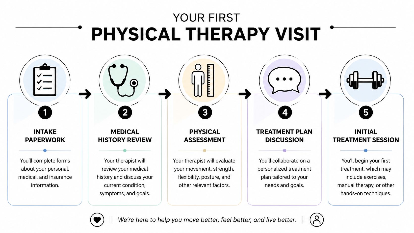 A five-step infographic showing the stages of a first physical therapy visit, from intake to treatment.