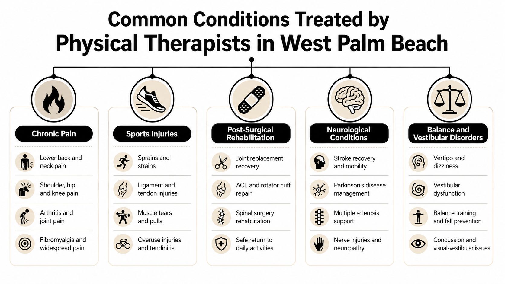 An infographic showing common conditions treated by physical therapists in West Palm Beach, Florida.
