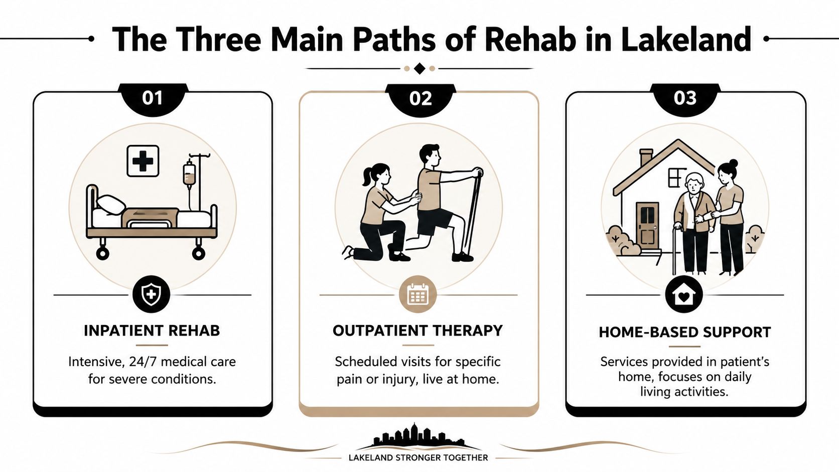 An infographic showing the three main paths of rehabilitation services available for patients in Lakeland, Florida.