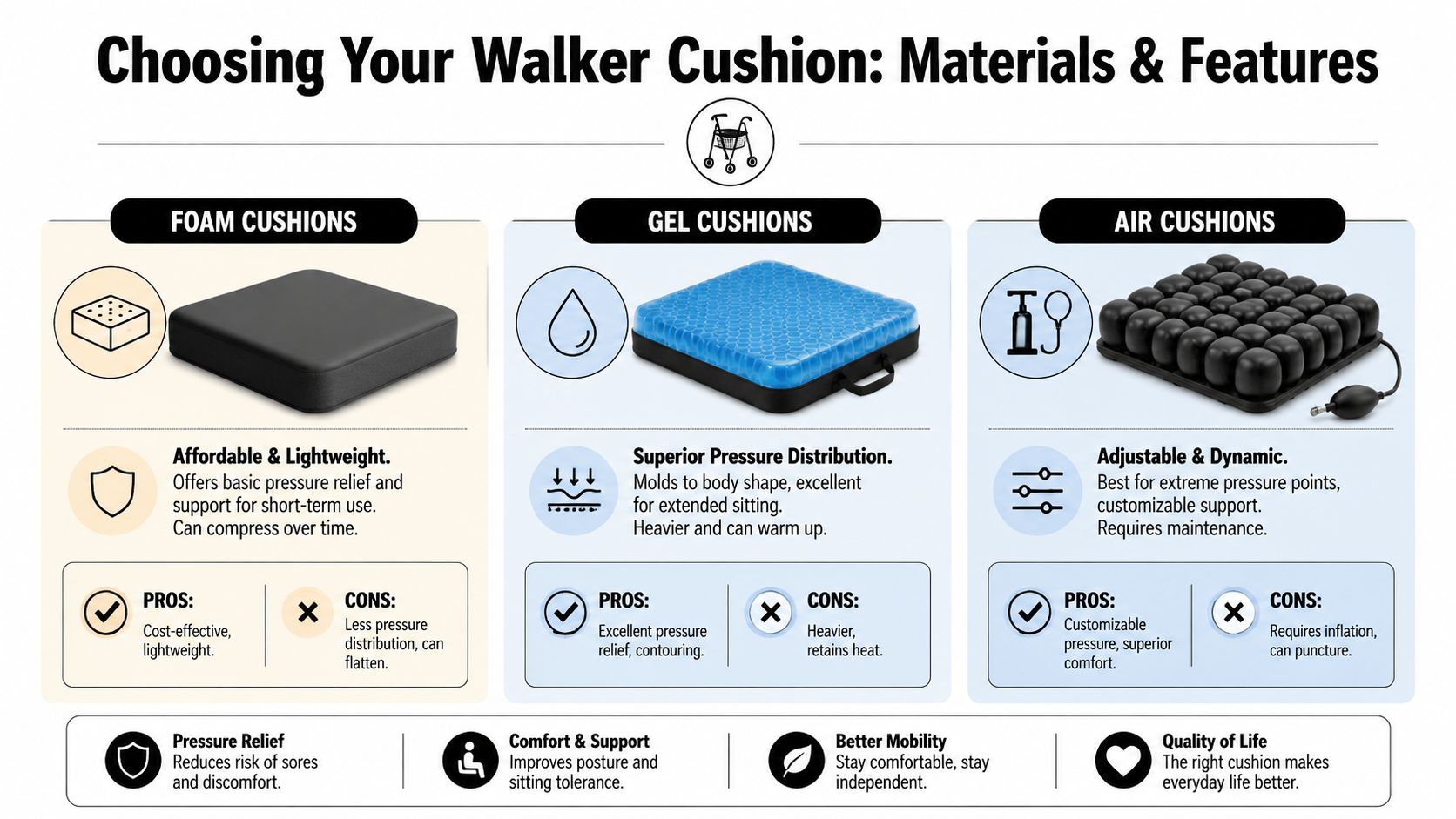 A comparison guide for walker seat cushions, showing features of foam, gel, and air cushion types.