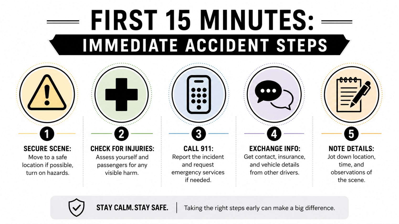An infographic showing five essential steps to take during the first 15 minutes after a car accident.