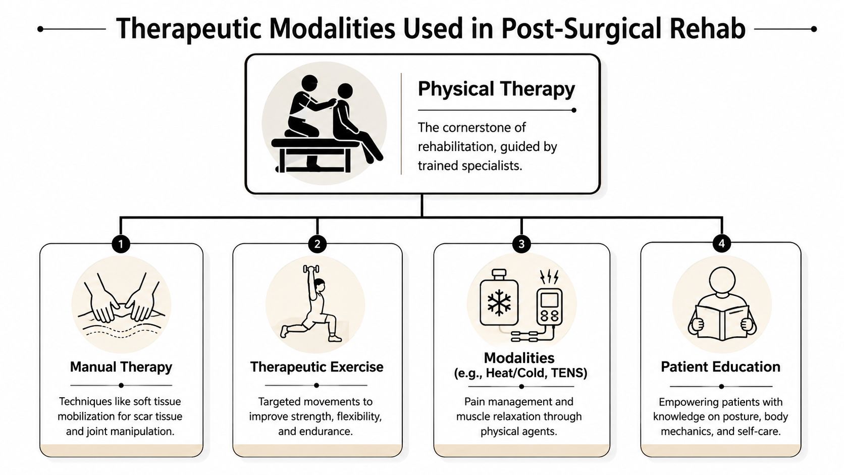 An infographic showing four physical therapy modalities used in post-surgery rehabilitation including exercise and patient education.