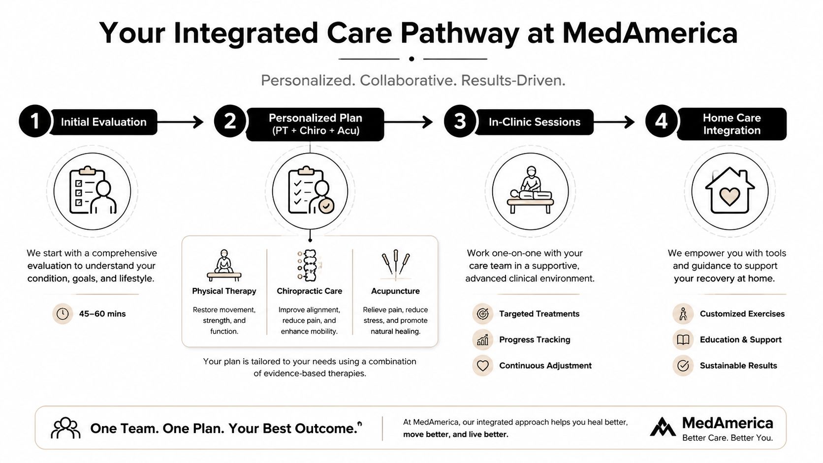 A diagram outlining the four-step integrated care pathway process for patients at MedAmerica healthcare clinics.