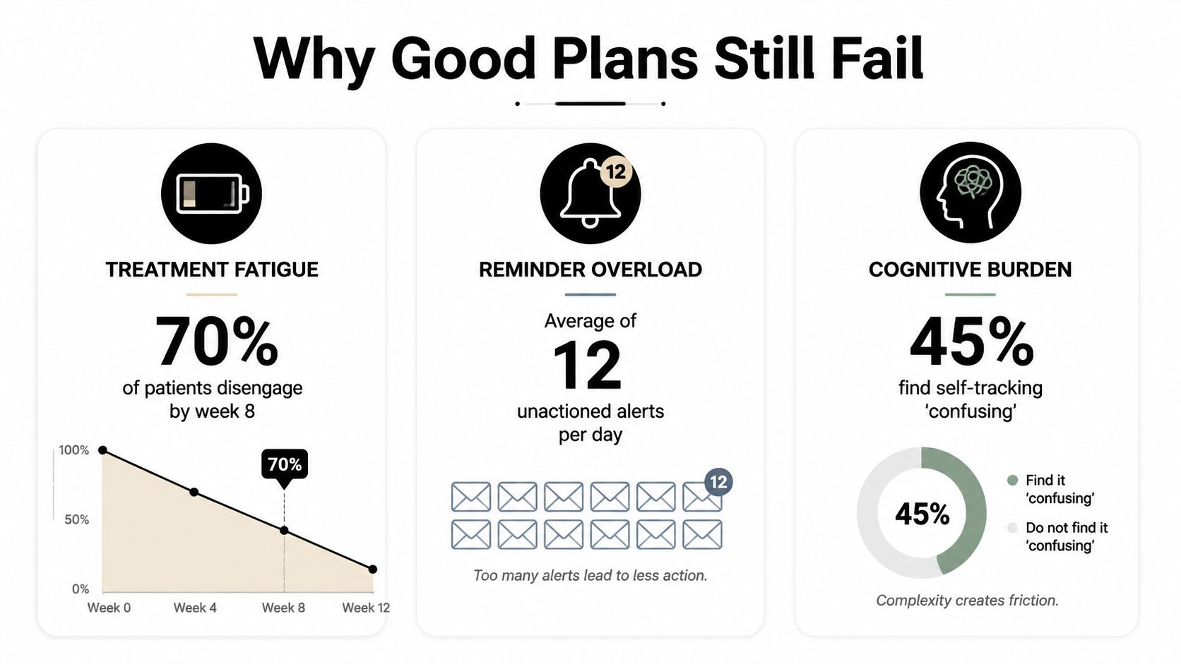 An infographic titled Why Good Plans Still Fail, illustrating treatment fatigue, reminder overload, and cognitive burden statistics.