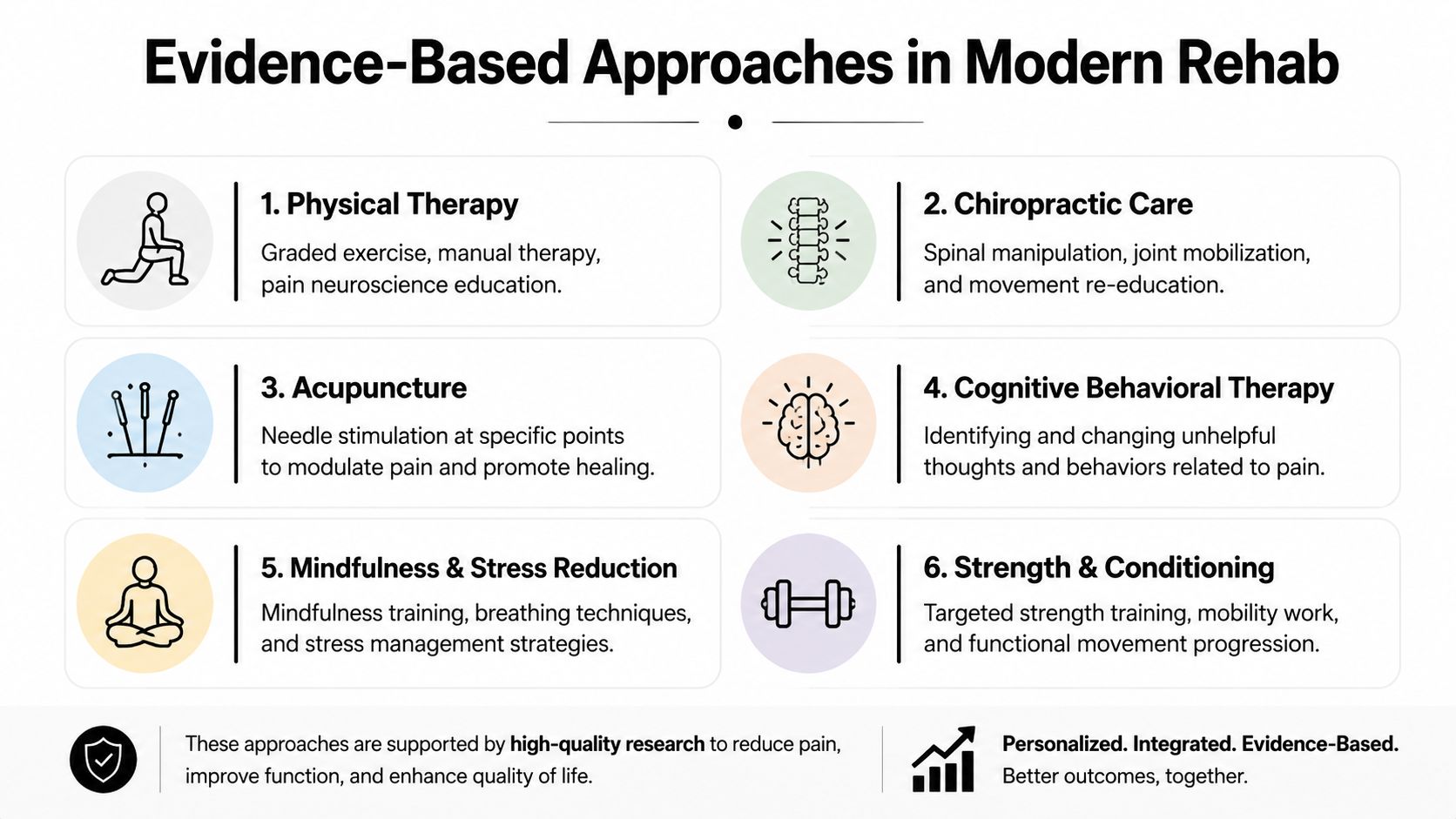 An infographic titled Evidence-Based Approaches in Modern Rehab listing six clinical methods for managing pain and function.