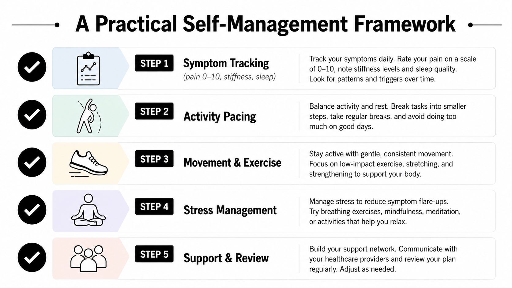 A five-step framework infographic for managing chronic conditions, outlining daily symptom tracking, activity pacing, exercise, and stress relief.