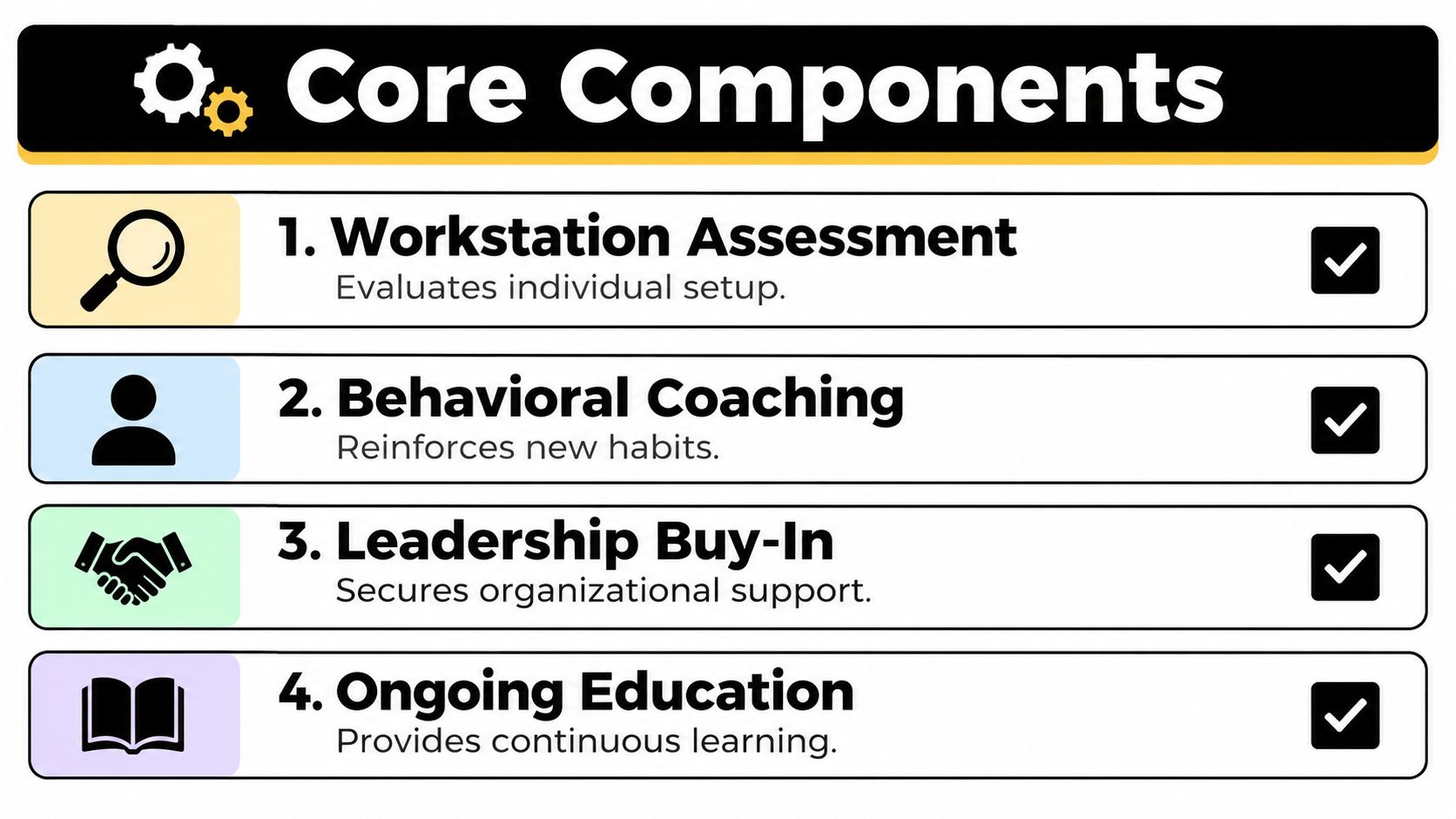 A graphic titled Core Components listing four essential elements of ergonomic training programs in numbered steps.