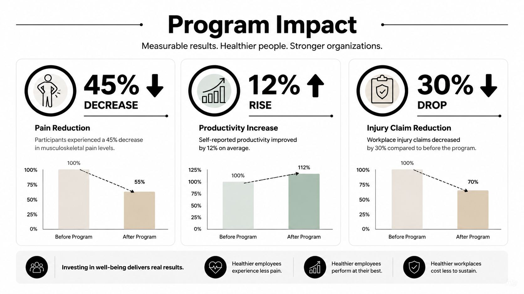 An infographic showing the positive impact of ergonomic training programs on pain reduction, productivity, and workplace safety.