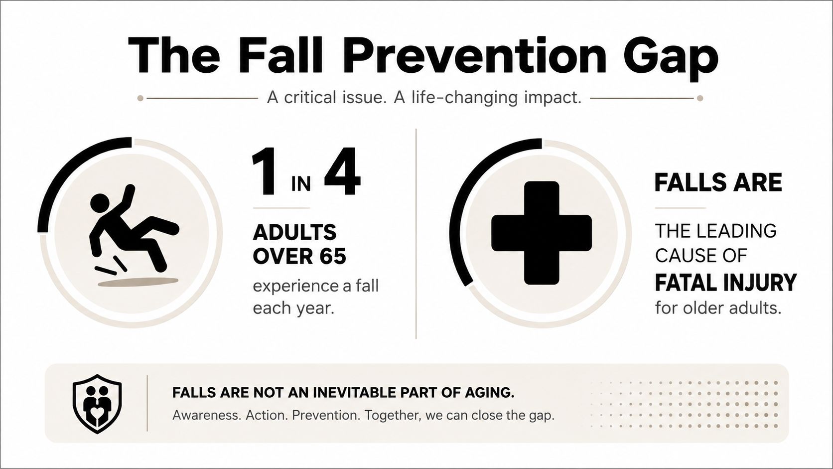 An infographic titled The Fall Prevention Gap stating that 1 in 4 adults over 65 fall annually.