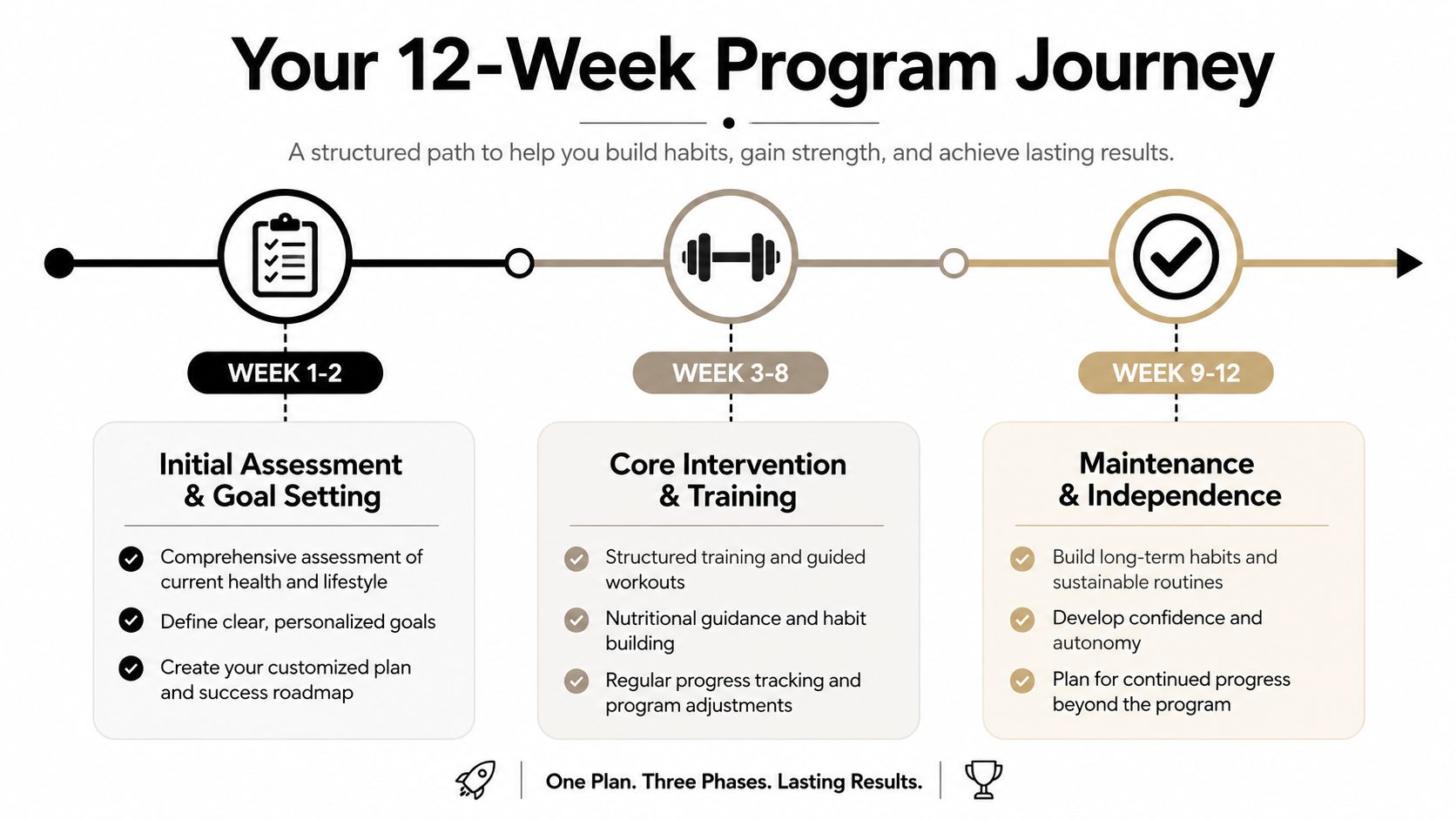 An infographic showing a 12-week fitness program journey broken down into three distinct phases and goals.