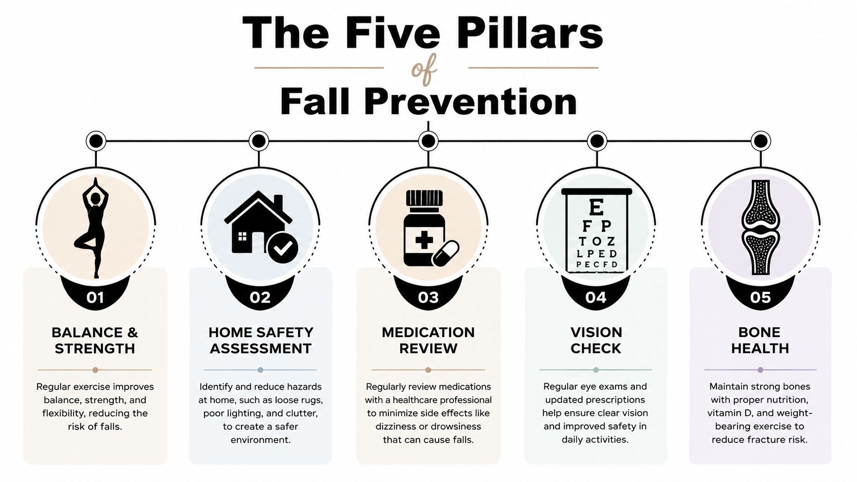 An infographic titled The Five Pillars of Fall Prevention outlining key strategies to avoid accidental falls.