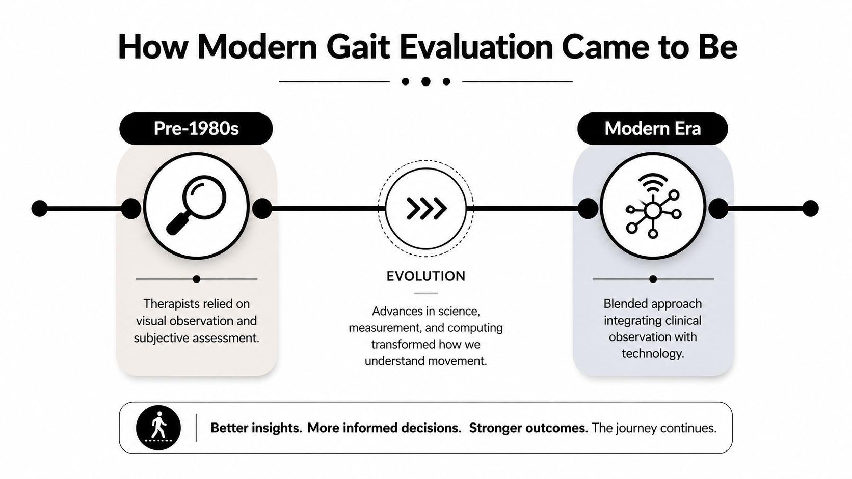 An infographic showing the evolution of gait evaluation in physical therapy from visual observation to technology.