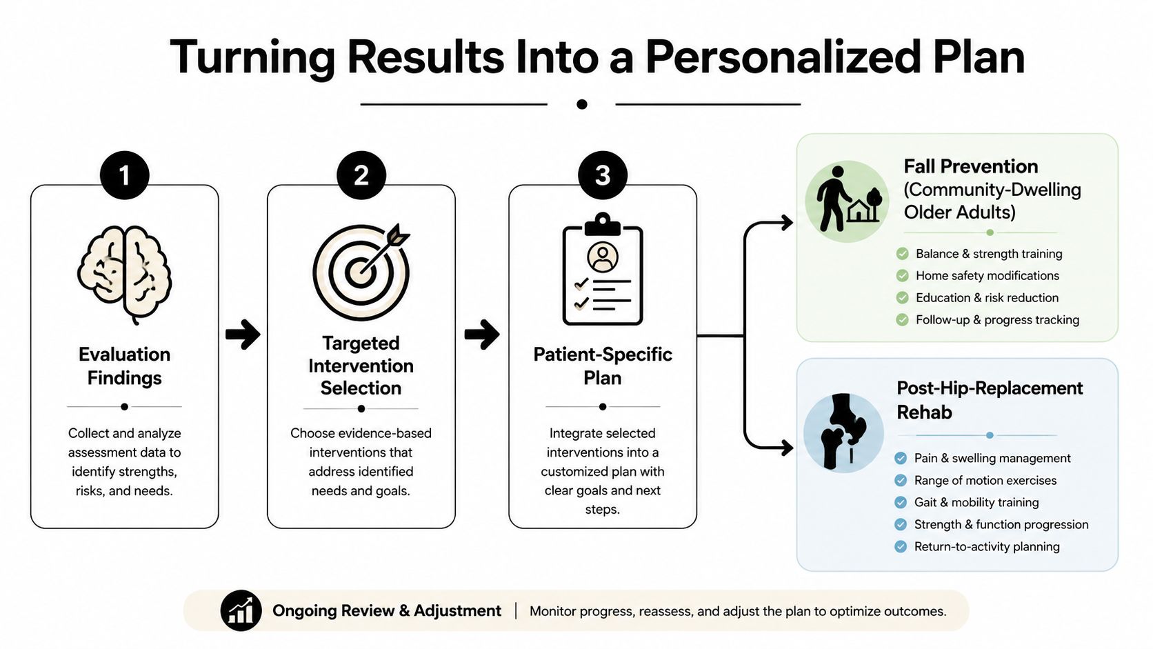 A flowchart showing the three-step process for turning evaluation findings into a personalized physical therapy rehabilitation plan.