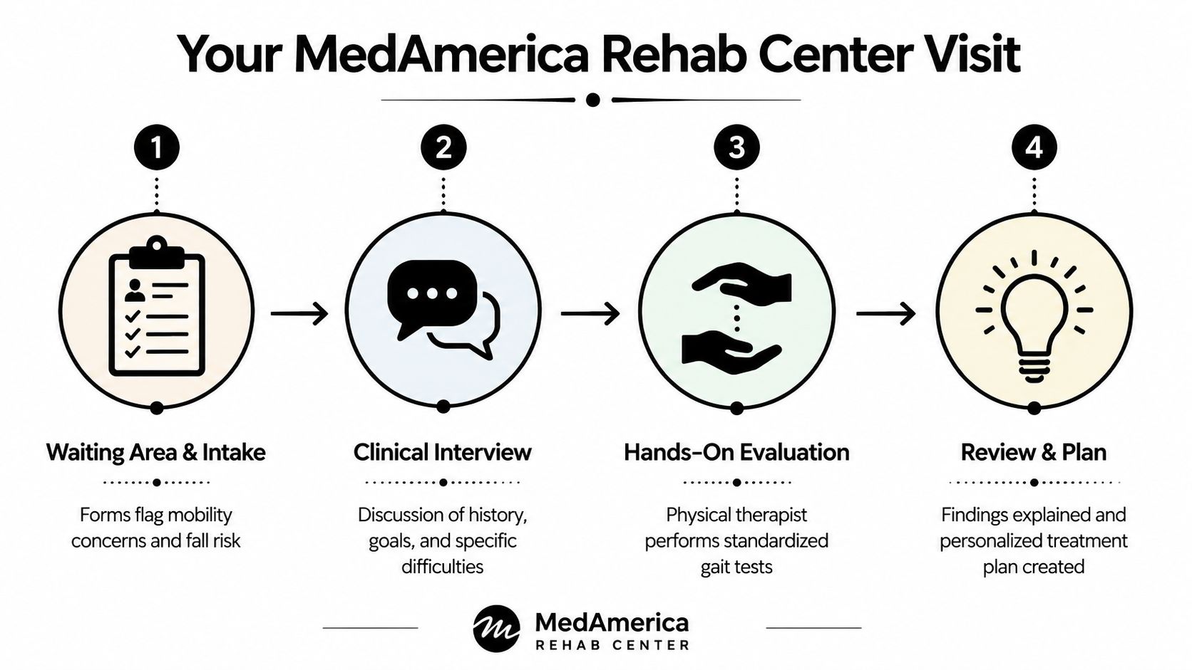 A four-step infographic illustrating the rehabilitation center patient visit process, from initial intake to treatment planning.