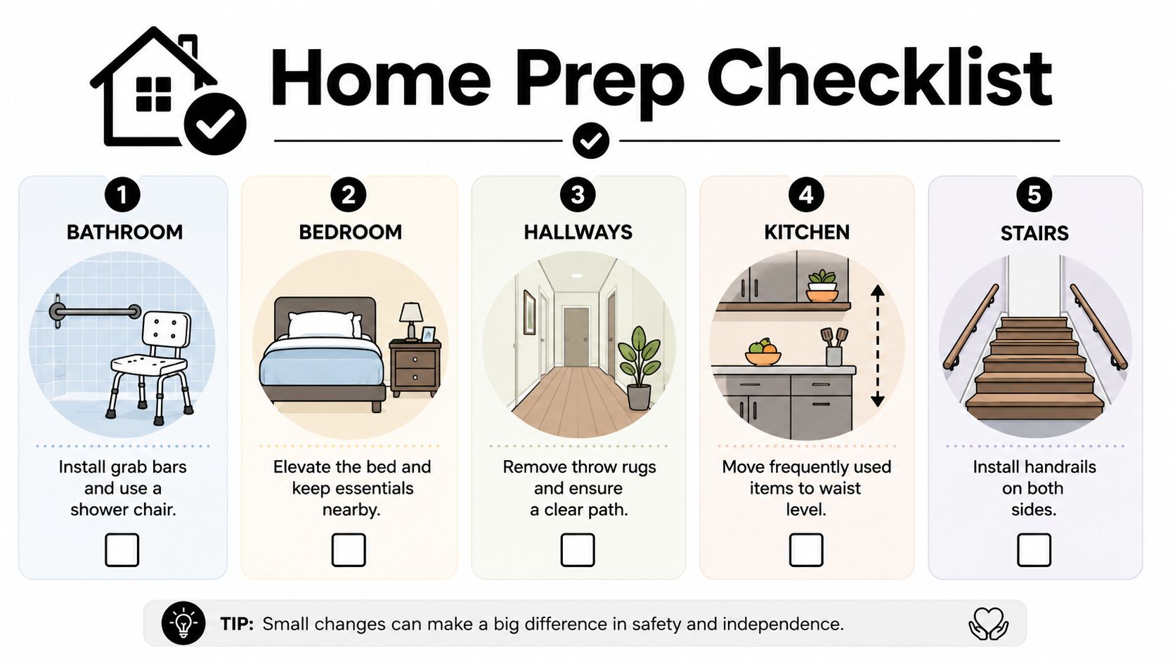 A home safety checklist with five steps for preparing a living space for recovery after surgery.