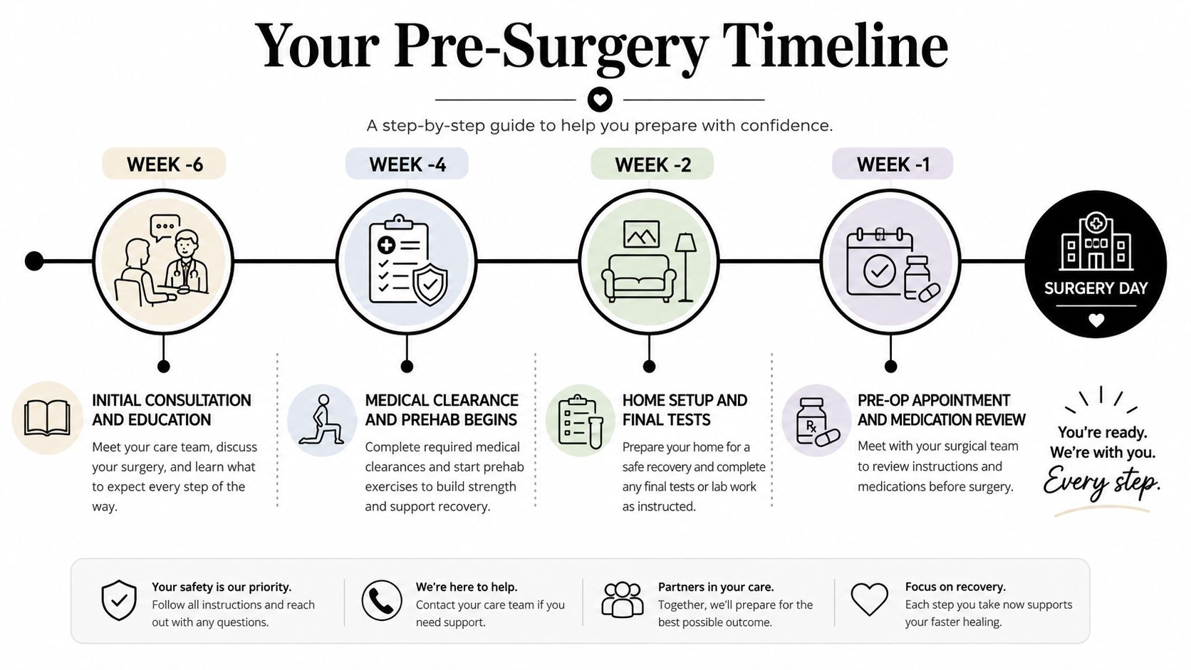 A visual timeline outlining the preparation steps for surgery from six weeks prior until the procedure day.