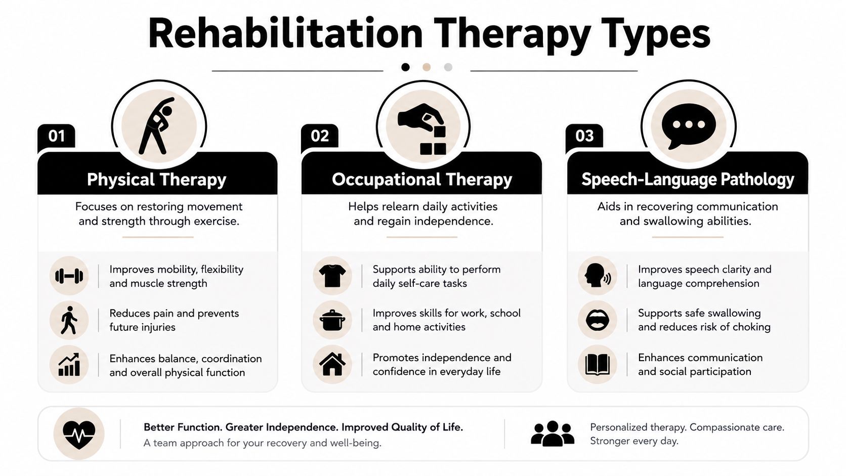 A diagram outlining three main types of rehabilitation therapy including physical, occupational, and speech-language pathology services.