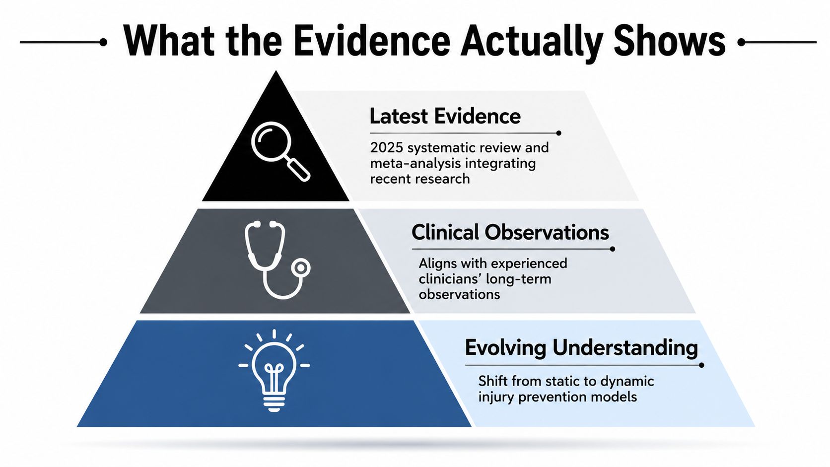 A pyramid diagram showing the progression of injury prevention evidence from evolving understanding to clinical observations and research.