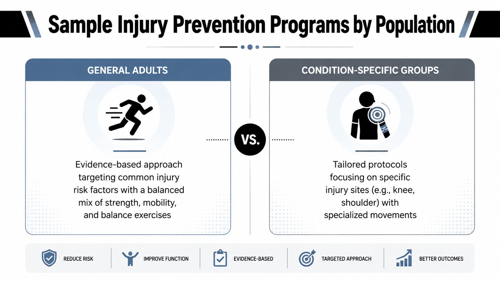 A comparison chart showing injury prevention programs for general adults versus condition-specific groups with key goals listed below.