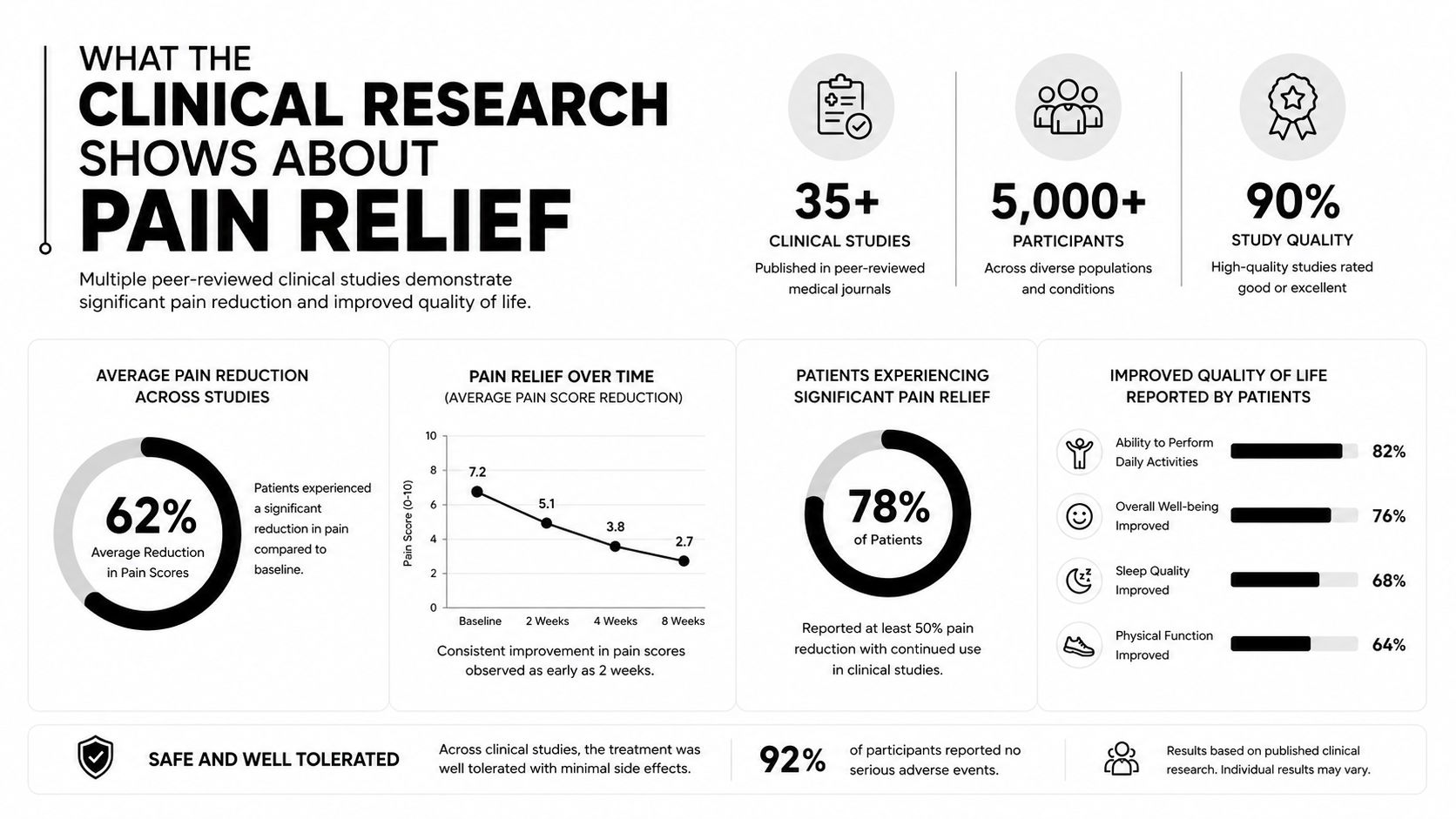 An infographic summarizing clinical research demonstrating the effectiveness of pain relief treatments across multiple studies.