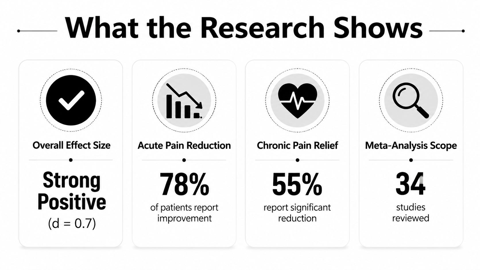 An infographic titled What the Research Shows, presenting statistical results on laser therapy for pain management.