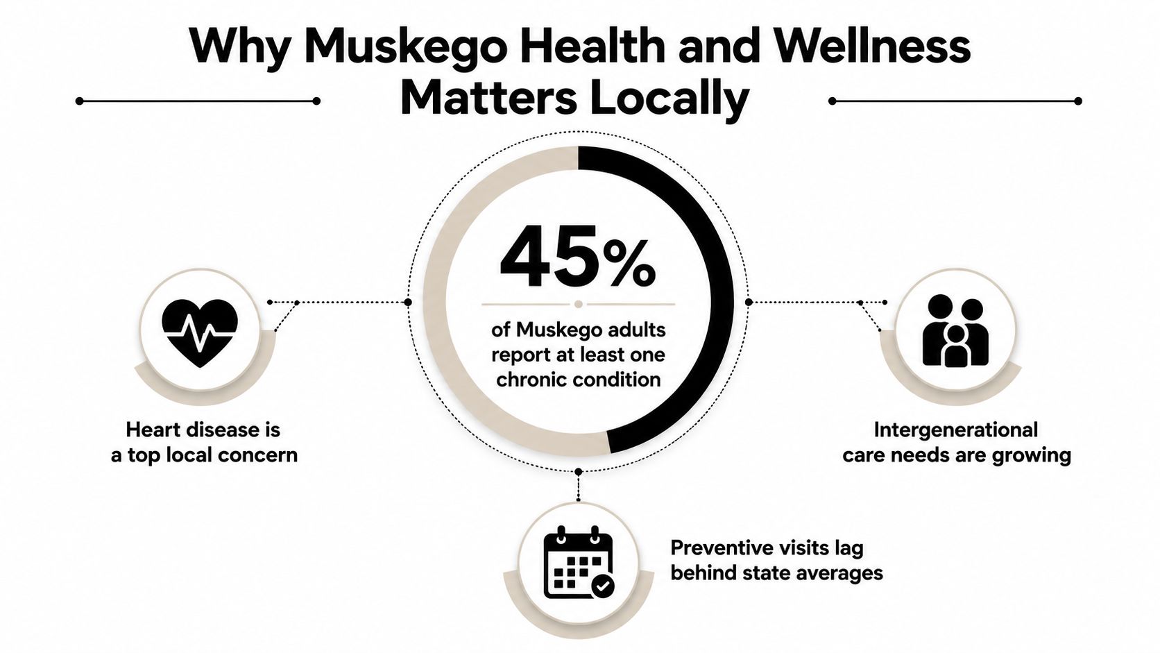 An infographic titled Why Muskego Health and Wellness Matters Locally, showing key health statistics for Muskego adults.