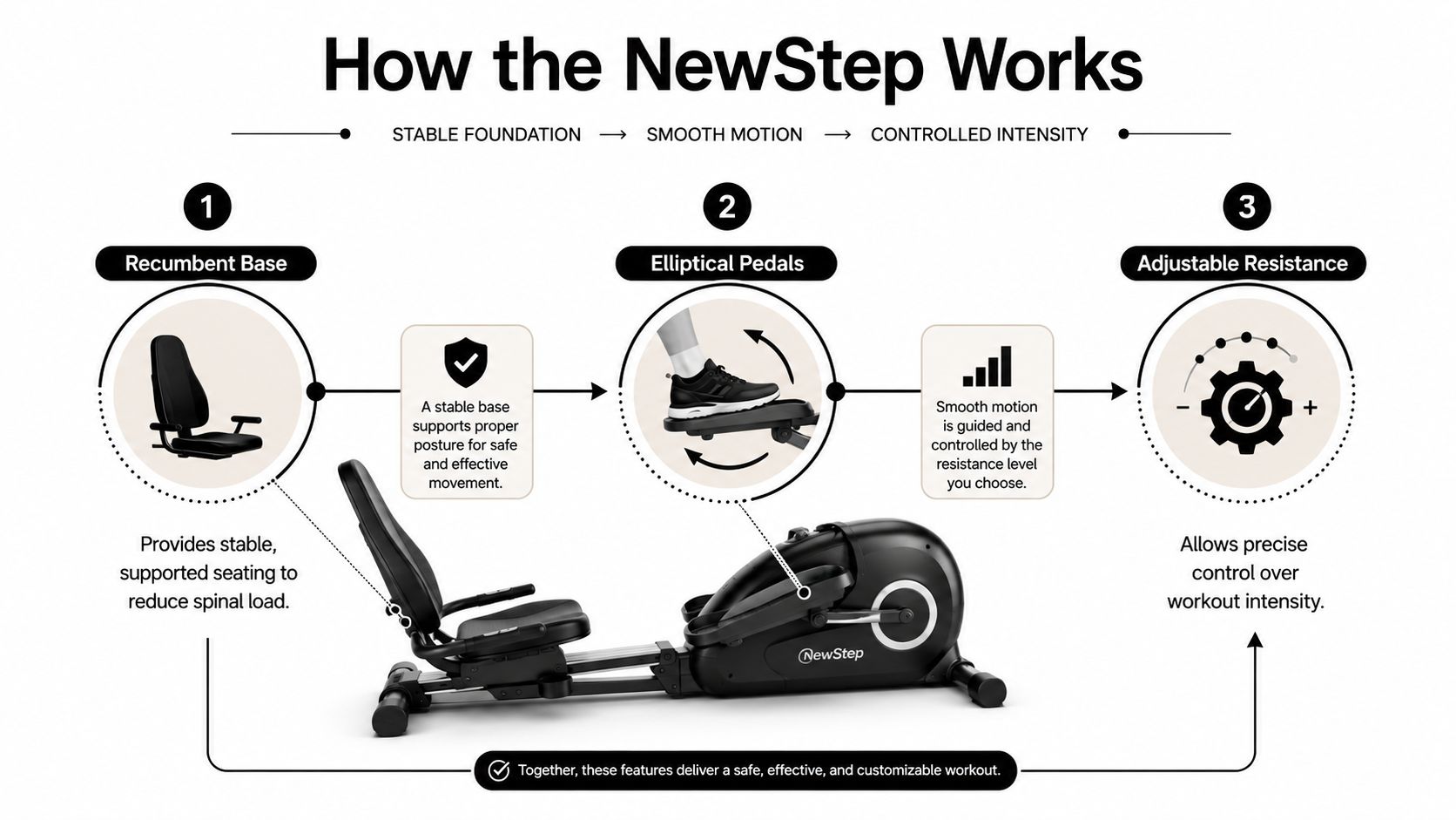 A diagram illustrating the three key features of the NewStep exercise machine: recumbent base, elliptical pedals, and adjustable resistance.
