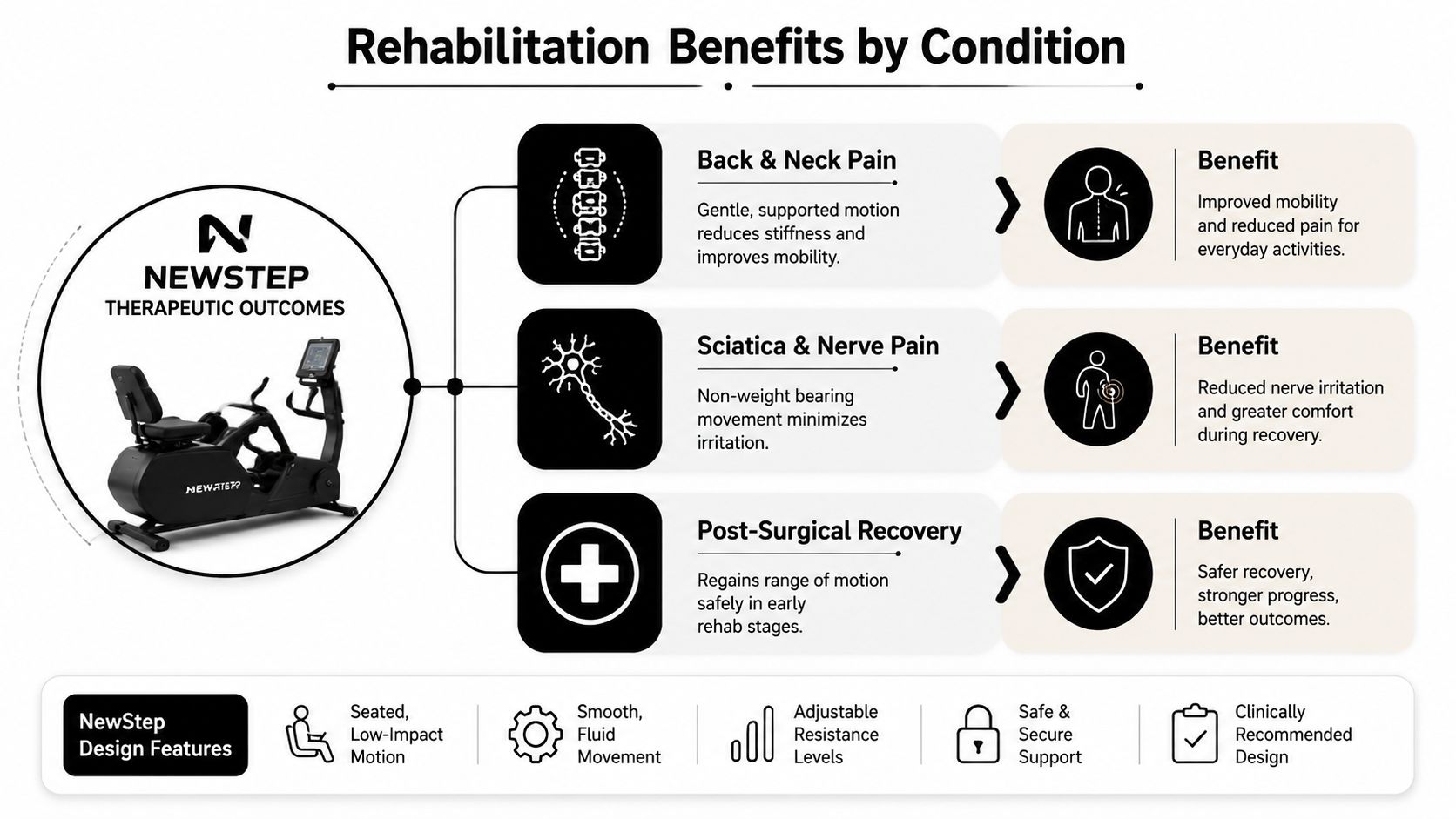 A NewStep exercise machine demonstrating rehabilitation benefits for back pain, sciatica, and post-surgical recovery patients.