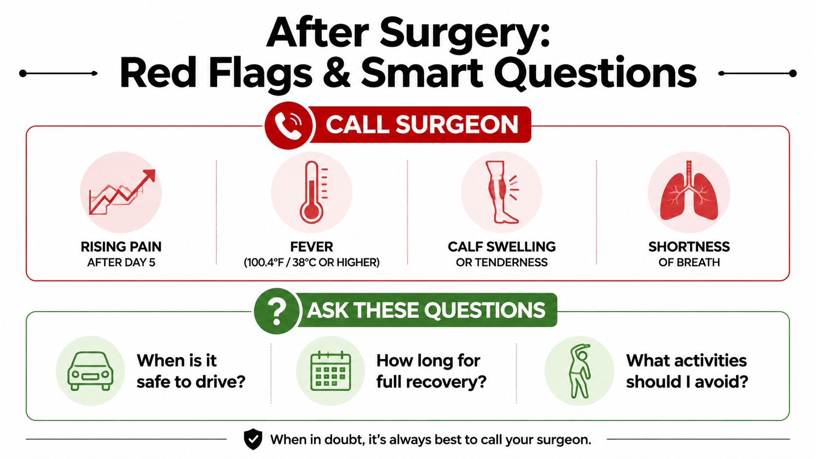An infographic showing red flags to call a surgeon and questions to ask after surgery recovery.