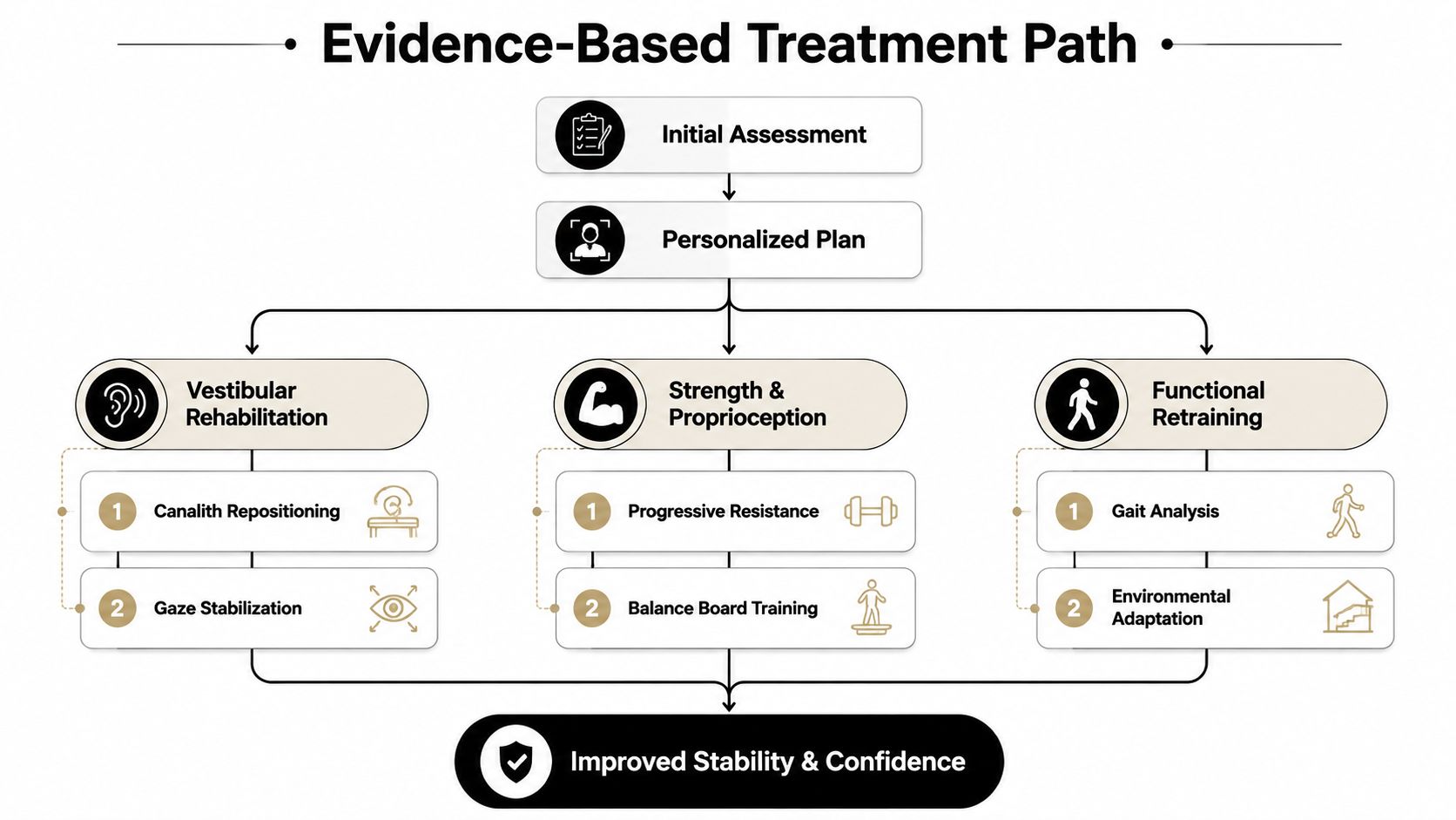 A flowchart showing an evidence-based treatment path for balance issues, starting from assessment to improved stability.