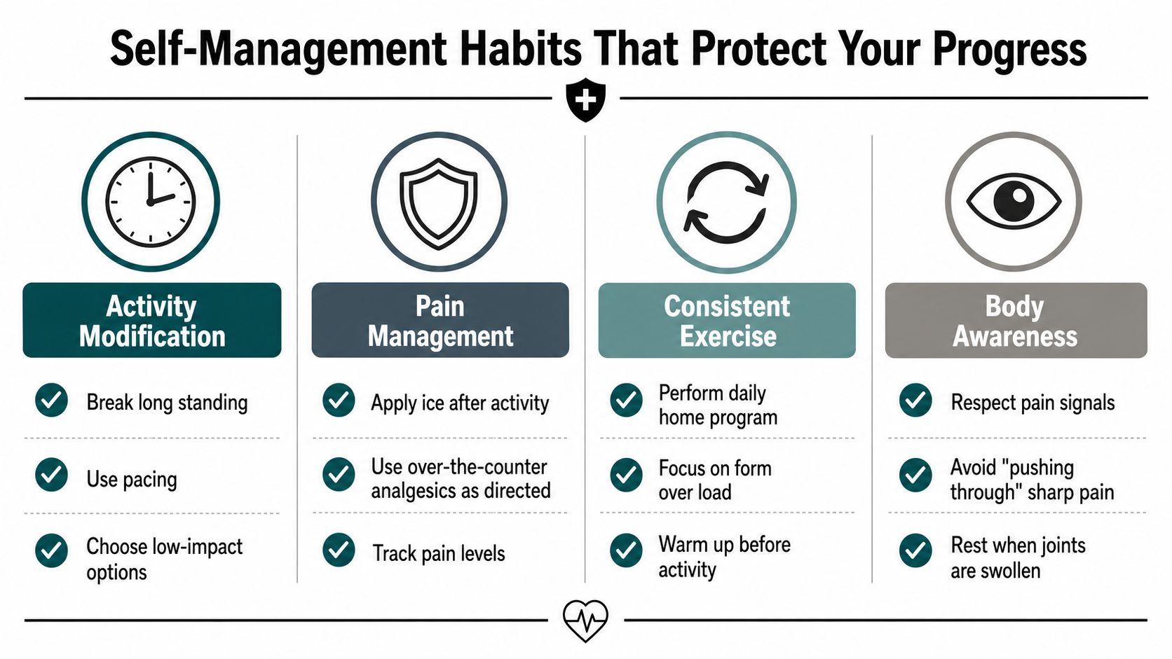 An infographic titled Self-Management Habits That Protect Your Progress listing advice for activity modification, pain management, exercise, and body awareness.