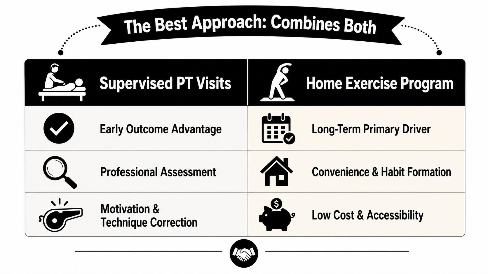 A comparison chart showing that combining supervised physical therapy visits and home exercise programs is the best approach.