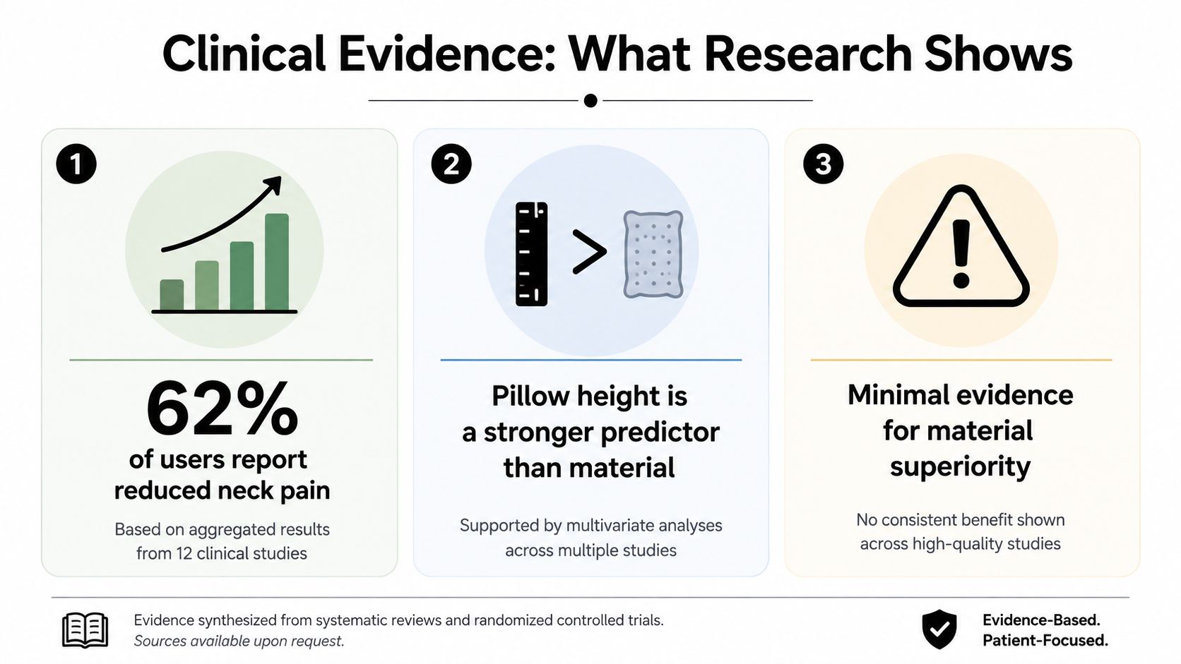An infographic titled Clinical Evidence summarizing three research findings about pillows and neck pain relief.