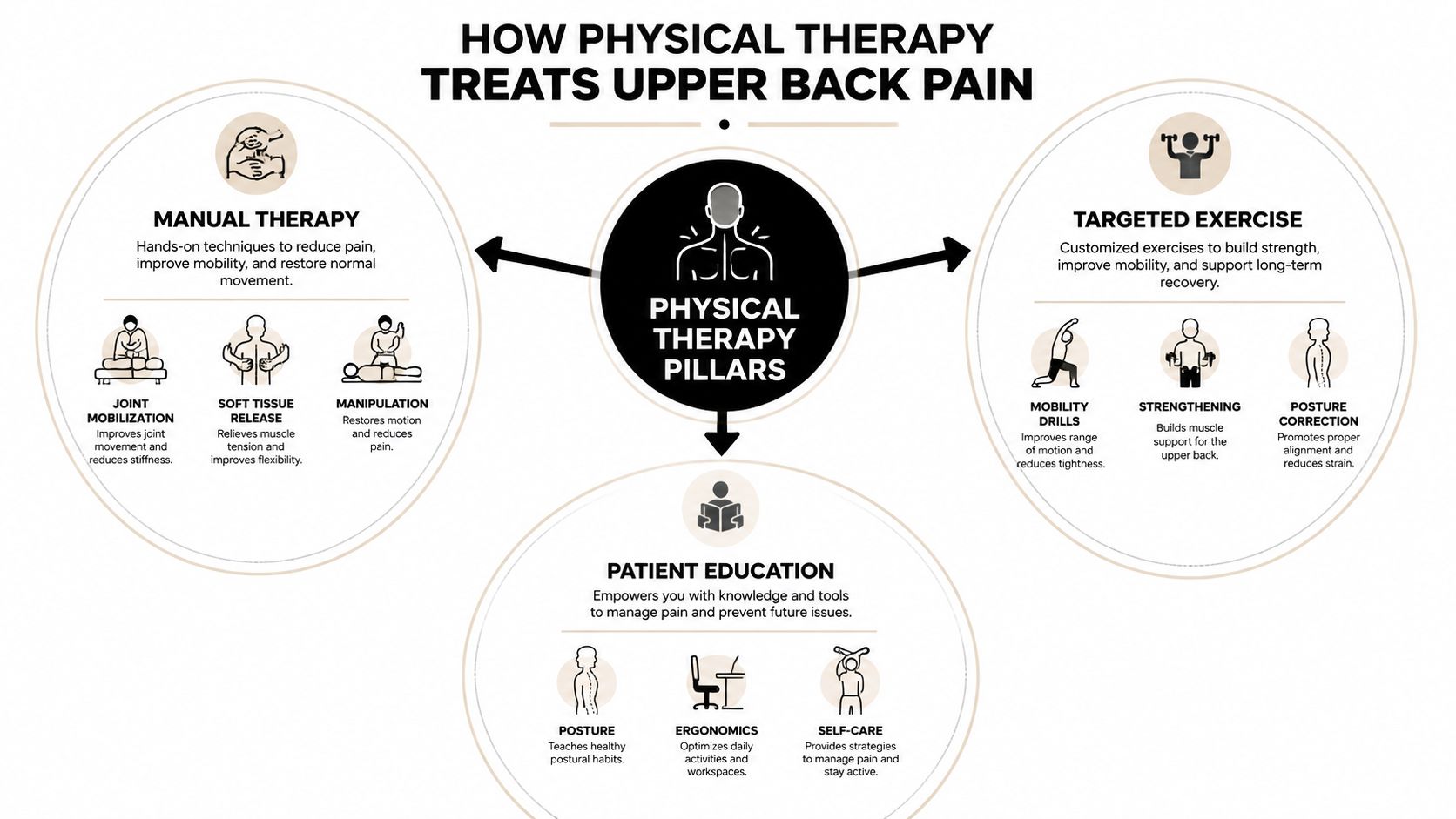 An infographic detailing physical therapy techniques for treating upper back pain, including manual therapy, targeted exercises, and patient education.