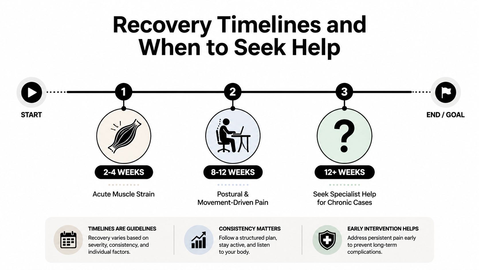An infographic showing recovery timelines for injuries, ranging from acute muscle strain to chronic pain management.