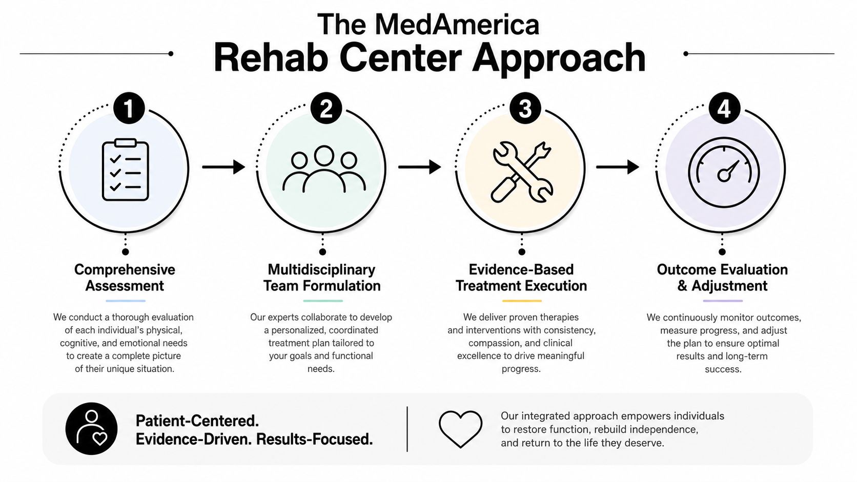 A flowchart showing the four-step MedAmerica Rehab Center approach to patient rehabilitation, recovery, and wellness.