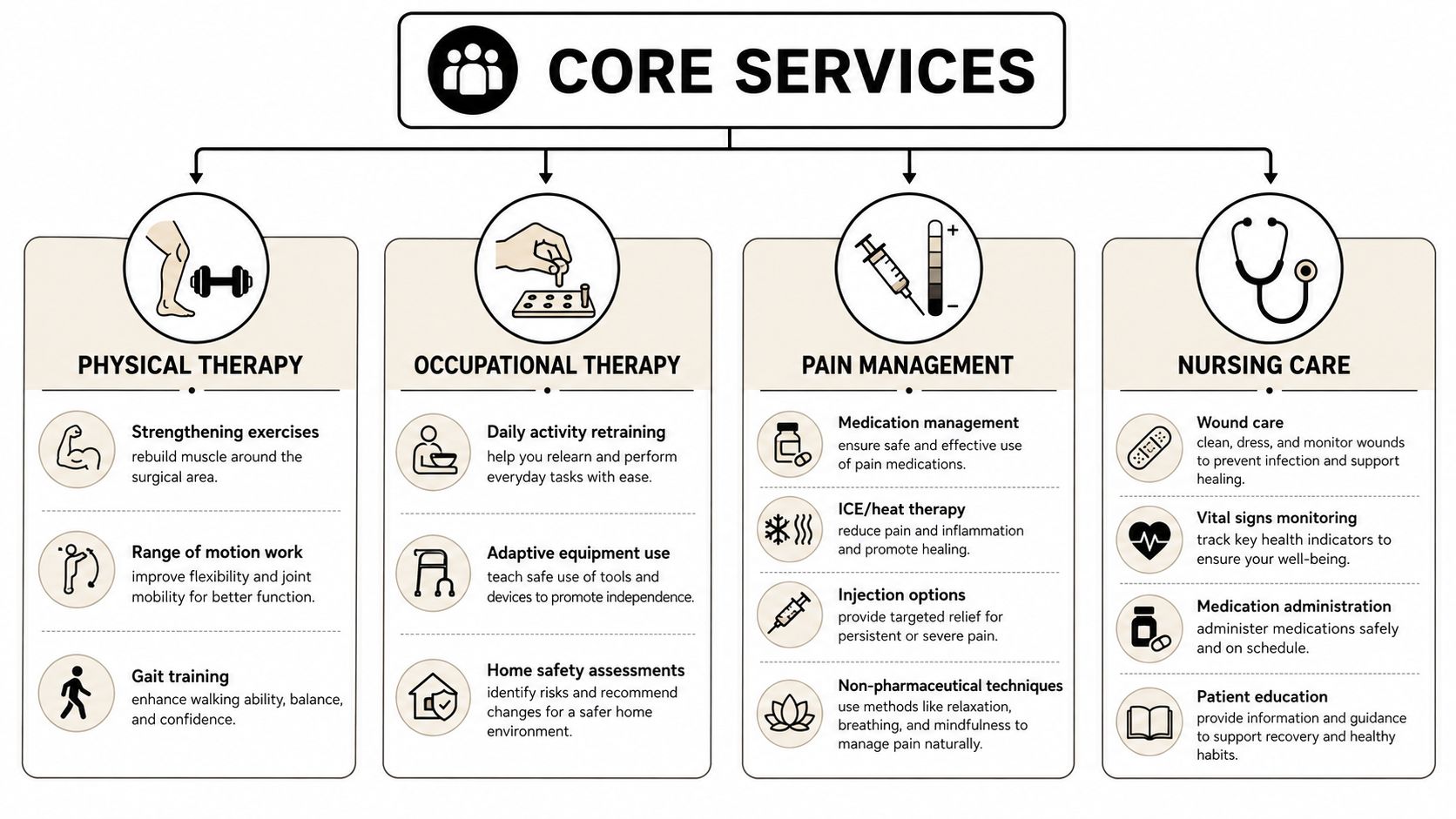 An infographic showing four core post-surgical rehab services: physical therapy, occupational therapy, pain management, and nursing care.