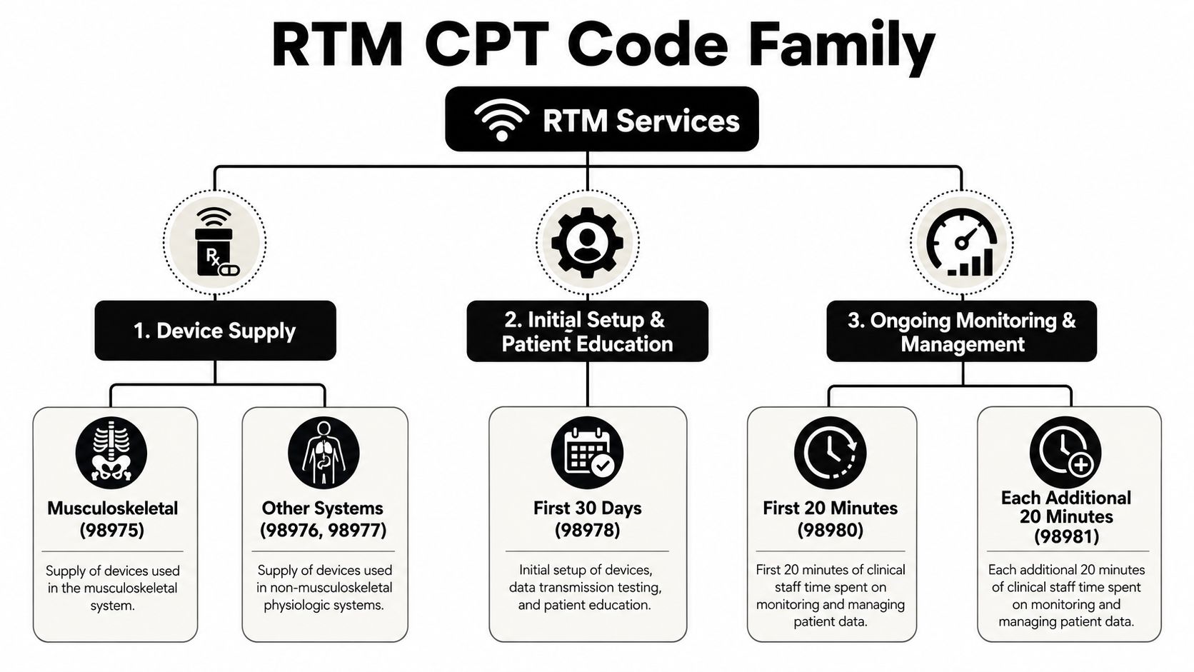 A chart illustrating the RTM CPT code family categories including device supply, setup, and ongoing monitoring services.