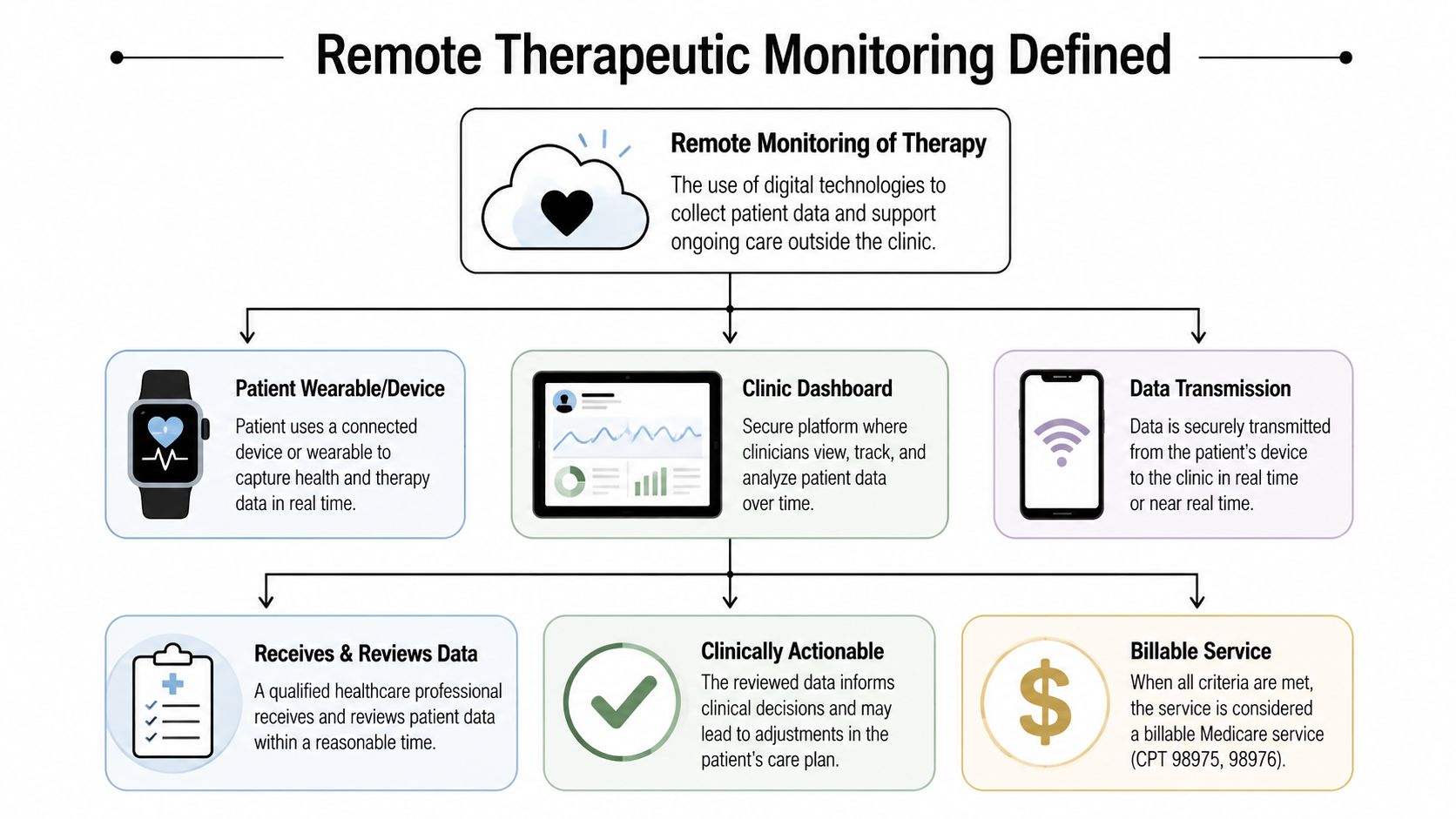 A flowchart explaining the process of Remote Therapeutic Monitoring involving wearable devices, data transmission, and clinical review.