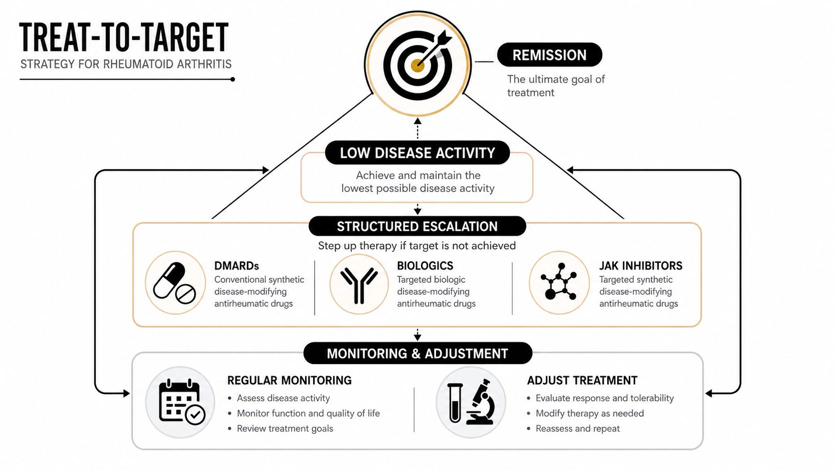 A diagram illustrating the treat-to-target strategy for managing rheumatoid arthritis, highlighting remission, monitoring, and therapy escalation.
