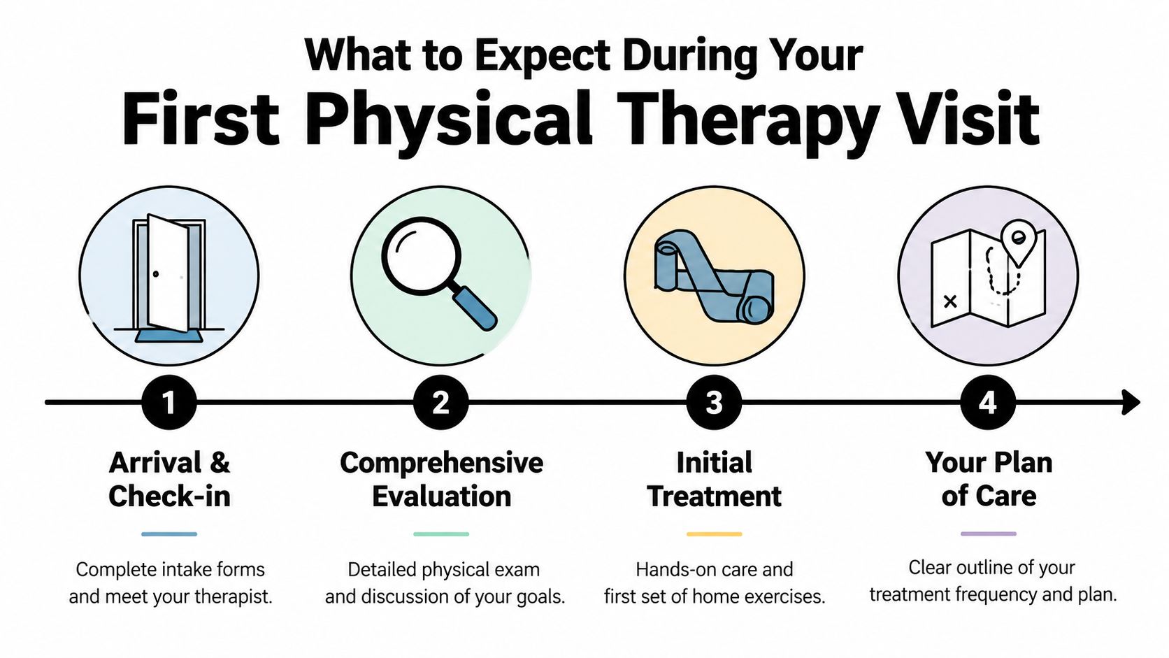 A four-step infographic showing the stages of an initial physical therapy visit from check-in to treatment plan.