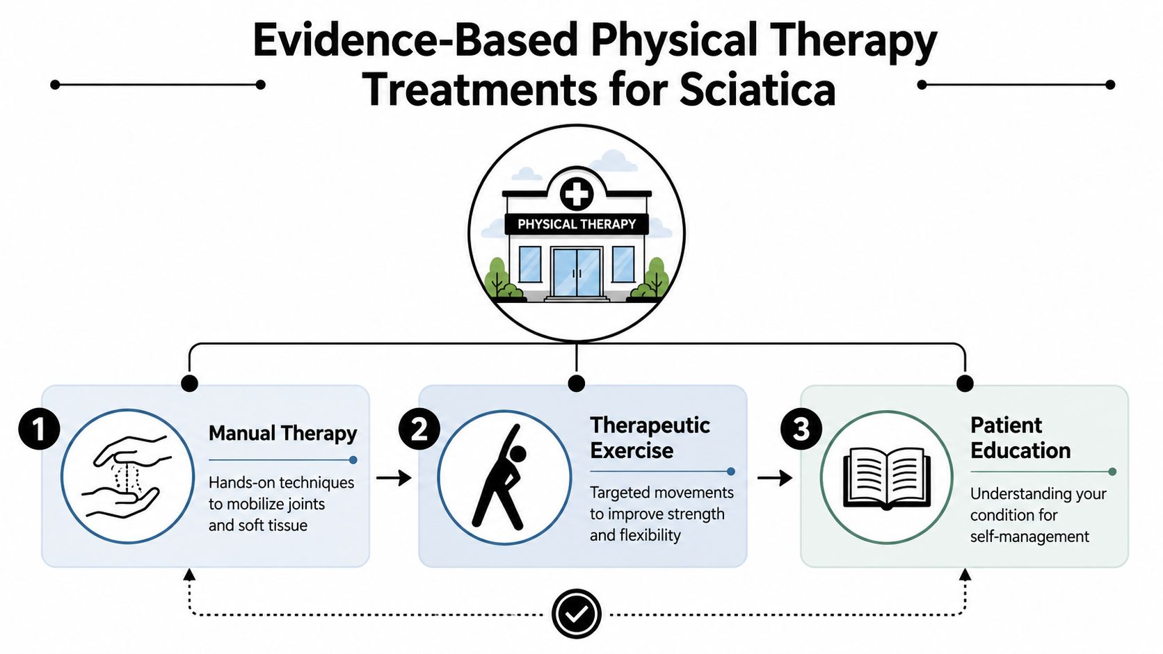 A diagram illustrating three evidence-based physical therapy treatments for sciatica: manual therapy, therapeutic exercise, and patient education.
