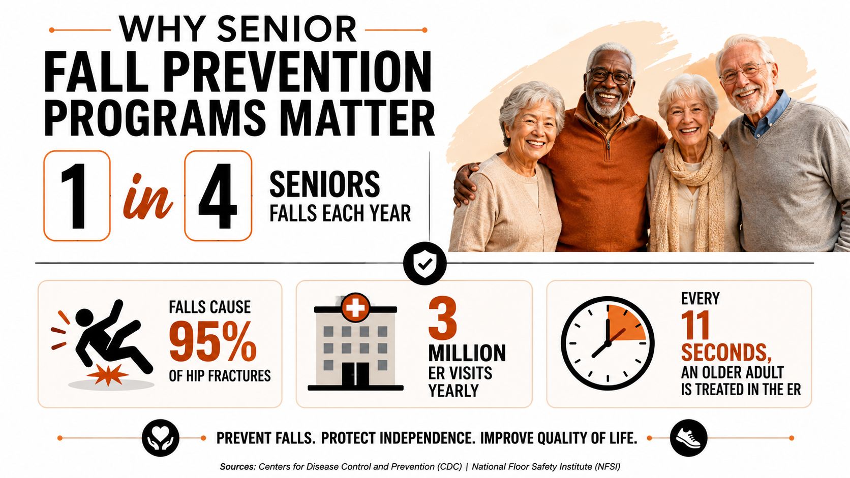 An infographic titled Why Senior Fall Prevention Programs Matter, showing statistics on senior falls and emergency room visits.