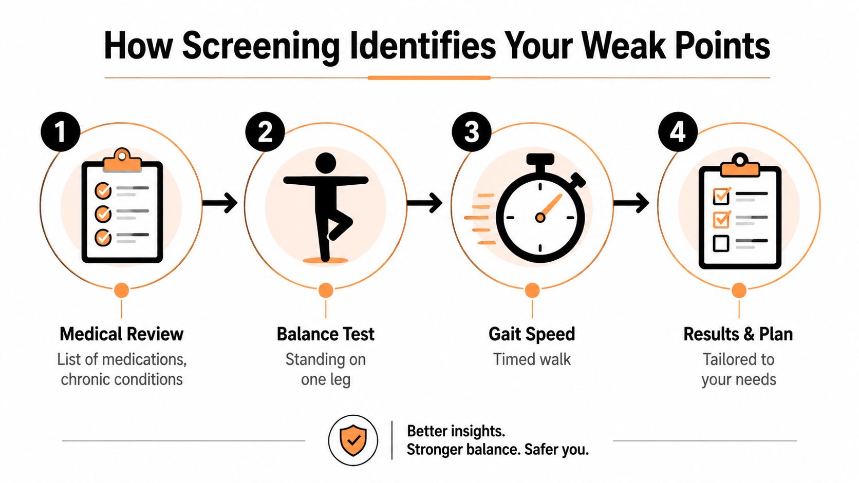An infographic showing the four-step process for a senior fall prevention screening and health assessment plan.