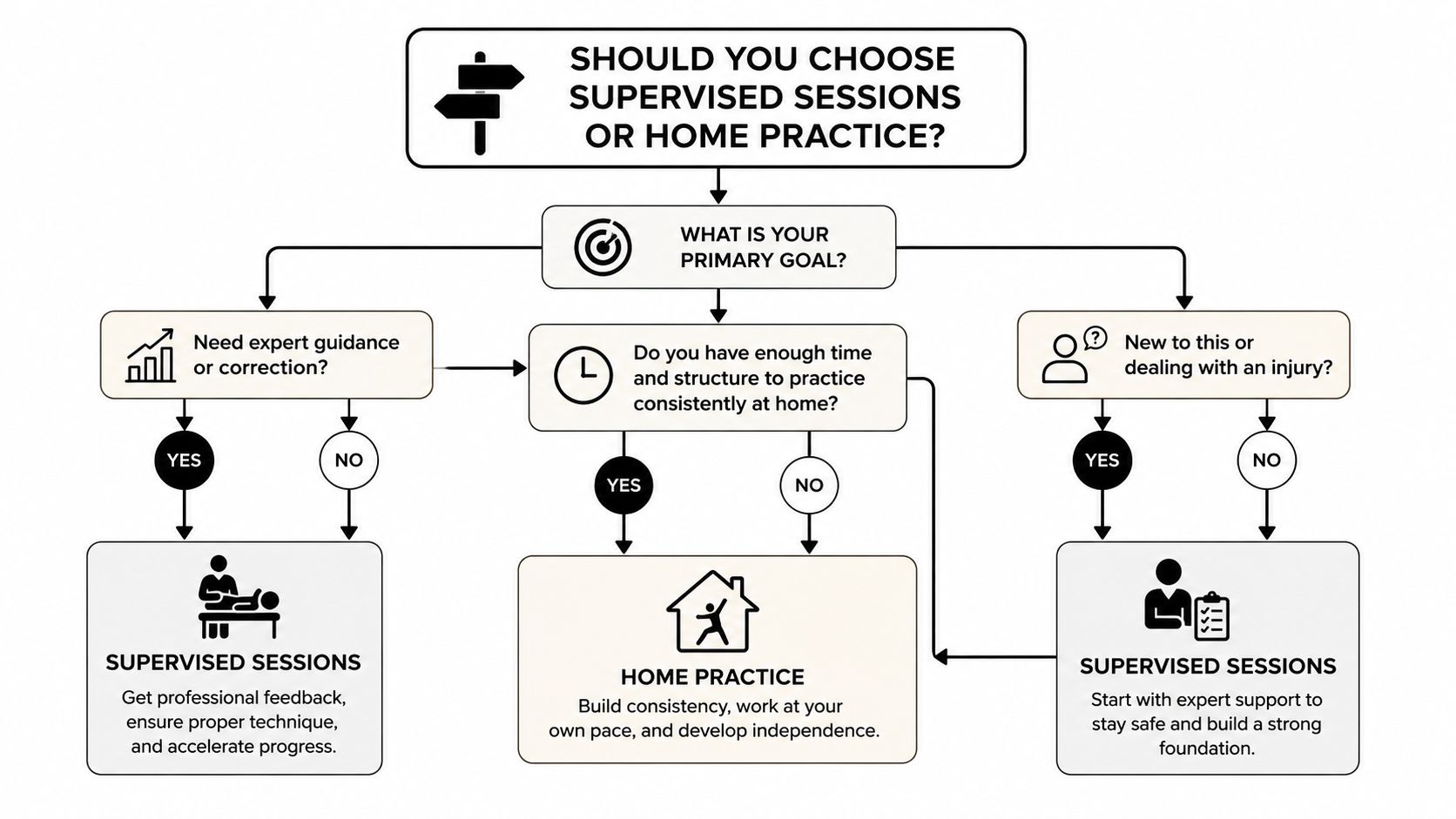 A flow chart titled Should You Choose Supervised Sessions Or Home Practice guiding users to the best training choice.